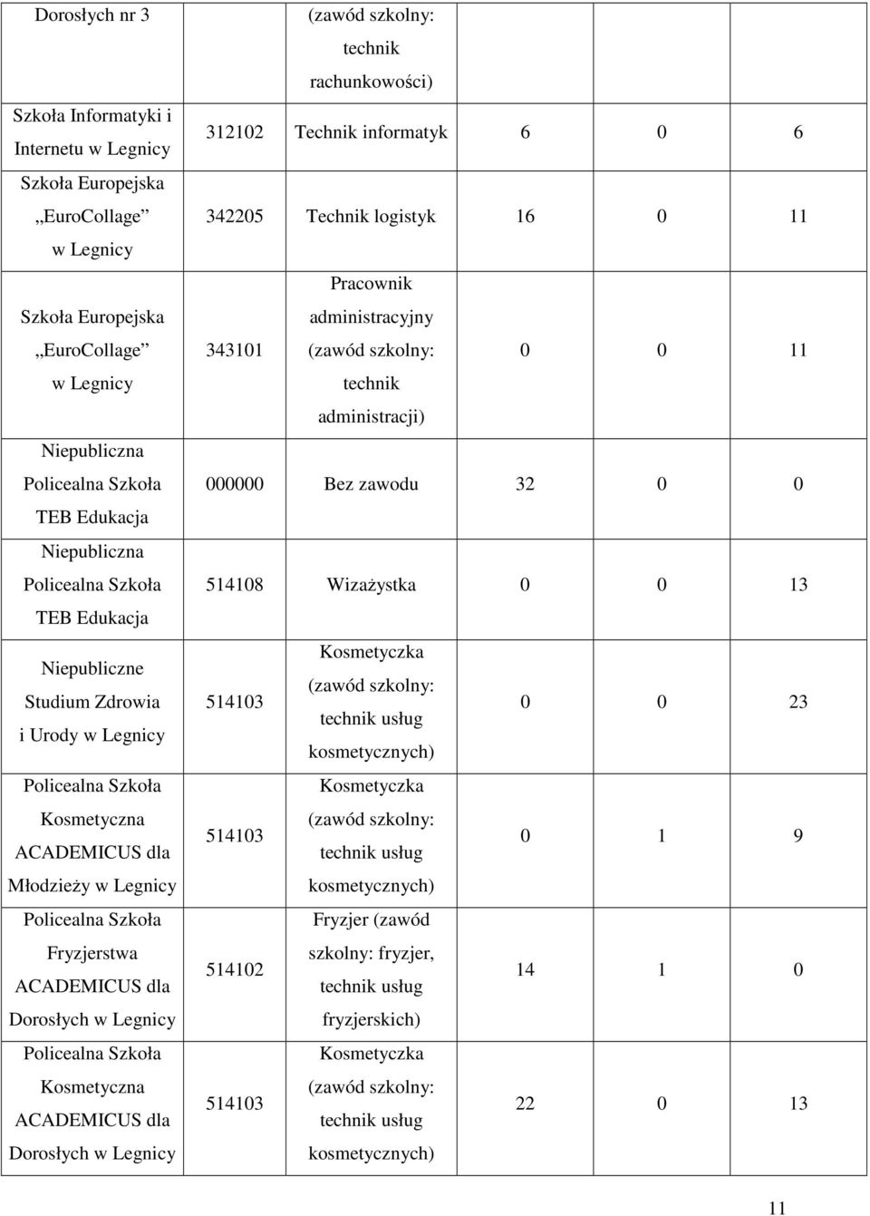 0 6 342205 Thnik logistyk 16 0 11 Praownik aministrayjny 343101 0 0 11 thnik aministraji) 000000 Bz zawou 32 0 0 514108 Wizażystka 0 0 13 Kosmtyzka 514103 thnik usług 0 0