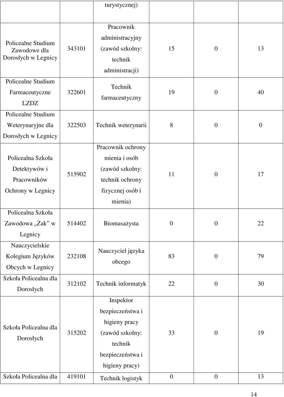 19 0 40 322503 Thnik wtrynarii 8 0 0 515902 Praownik ohrony minia i osó thnik ohrony izyznj osó i minia) 11 0 17 514402 Biomasażysta 0 0 22 232108 Nauzyil języka ogo