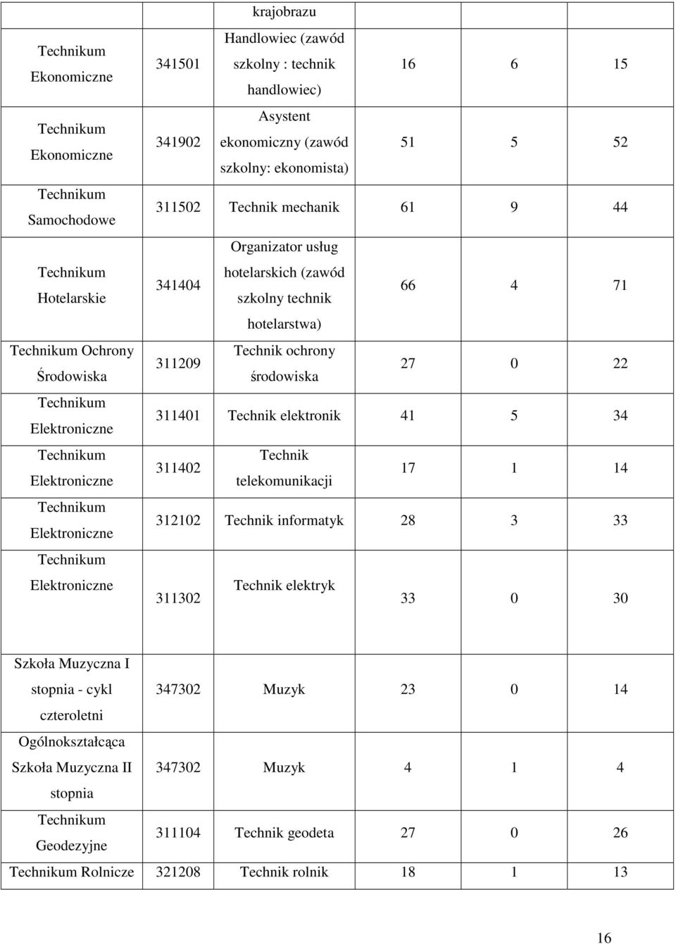 4 71 hotlarstwa) 311209 Thnik ohrony śroowiska 27 0 22 311401 Thnik lktronik 41 5 34 311402 Thnik tlkomunikaji 17 1 14 312102 Thnik inormatyk 28 3 33 311302 Thnik lktryk 33 0 30 Szkoła