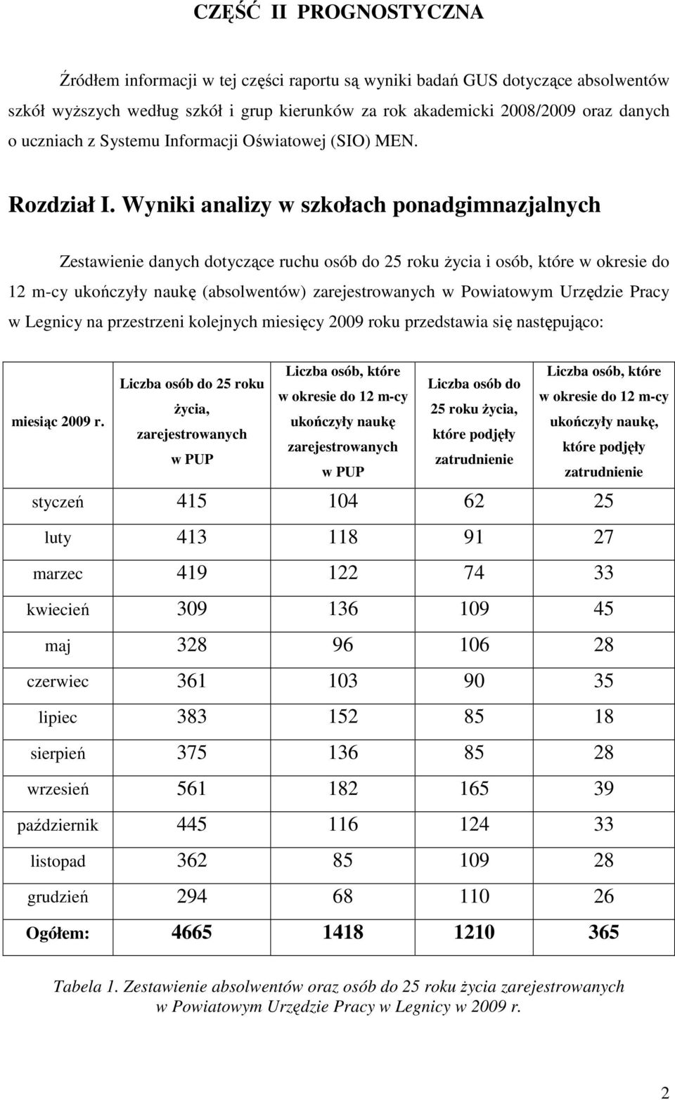 Wyniki analizy w szkołah ponagimnazjalnyh Zstawini anyh otyzą ruhu osó o 25 roku żyia i osó, któr w okrsi o 12 m-y ukońzyły naukę (asolwntów) zarjstrowanyh w Powiatowym Urzęzi Pray w Lgniy na