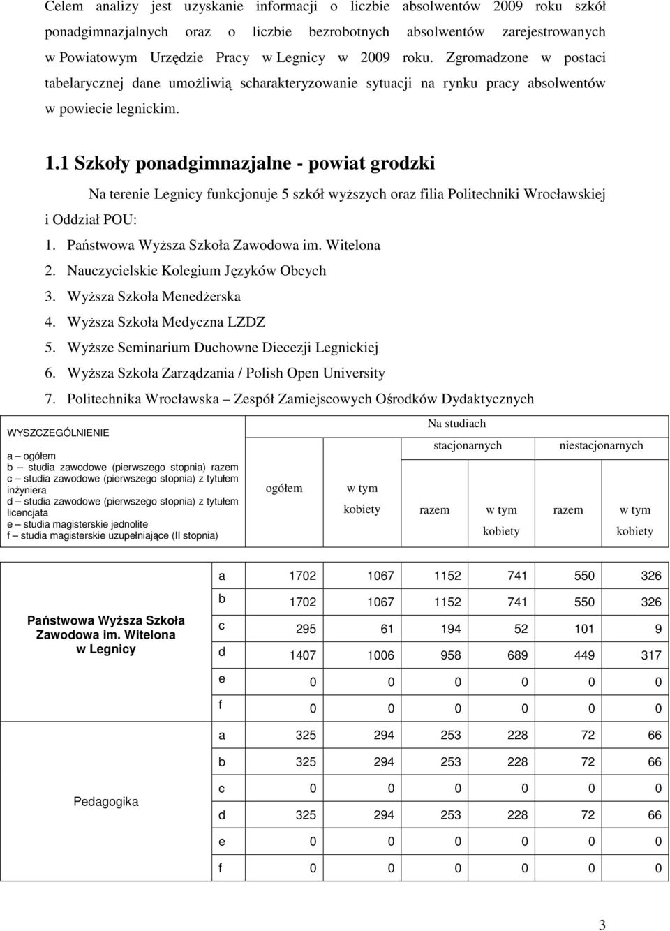 1 Szkoły ponagimnazjaln - powiat grozki Na trni Lgniy unkjonuj 5 szkół wyższyh oraz ilia Polithniki Wroławskij i Oział POU: 1. Państwowa Wyższa Szkoła Zawoowa im. Witlona 2.