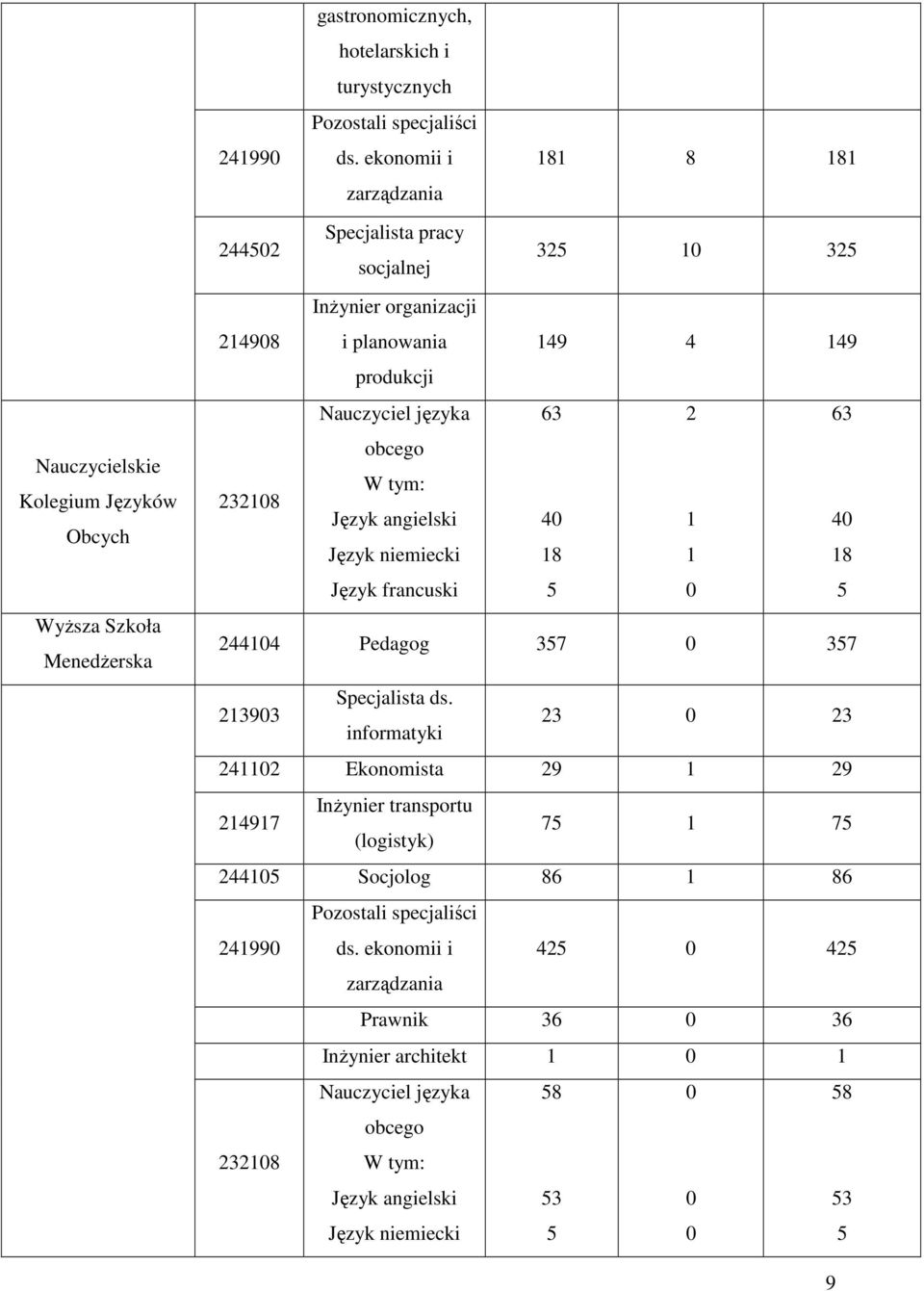 Język angilski 40 1 40 Język nimiki 18 1 18 Język ranuski 5 0 5 244104 Pagog 357 0 357 213903 Spjalista s.