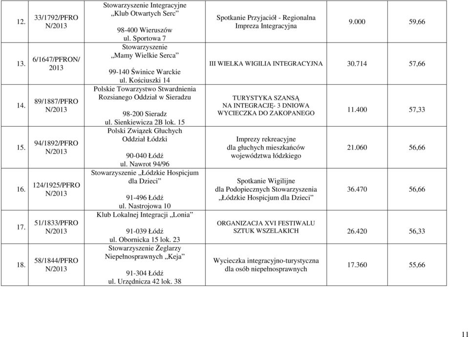 15 Polski Związek Głuchych Oddział Łódzki 90-040 Łódź ul. Nawrot 94/96 Stowarzyszenie Łódzkie Hospicjum dla Dzieci 91-496 Łódź ul. Nastrojowa 10 Klub Lokalnej Integracji Lonia 91-039 Łódź ul.