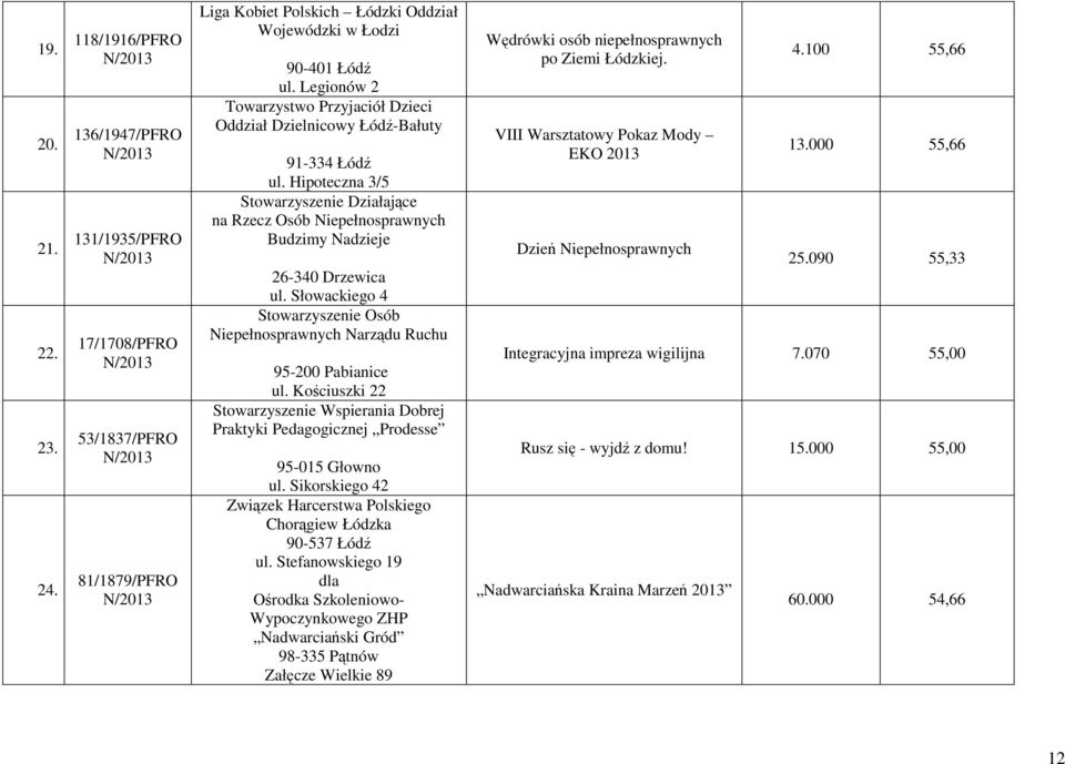 Słowackiego 4 Stowarzyszenie Osób Niepełnosprawnych Narządu Ruchu 95-200 Pabianice ul. Kościuszki 22 Stowarzyszenie Wspierania Dobrej Praktyki Pedagogicznej Prodesse 95-015 Głowno ul.