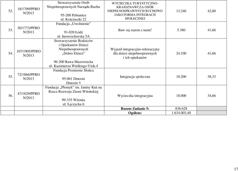 4 Fundacja Promienie Słońca 95-061 Dmosin Dmosin 5 Fundacja Płomyk im. Janiny Kuś na Rzecz Rozwoju Ziemi Witońskiej 99-335 Witonia ul.