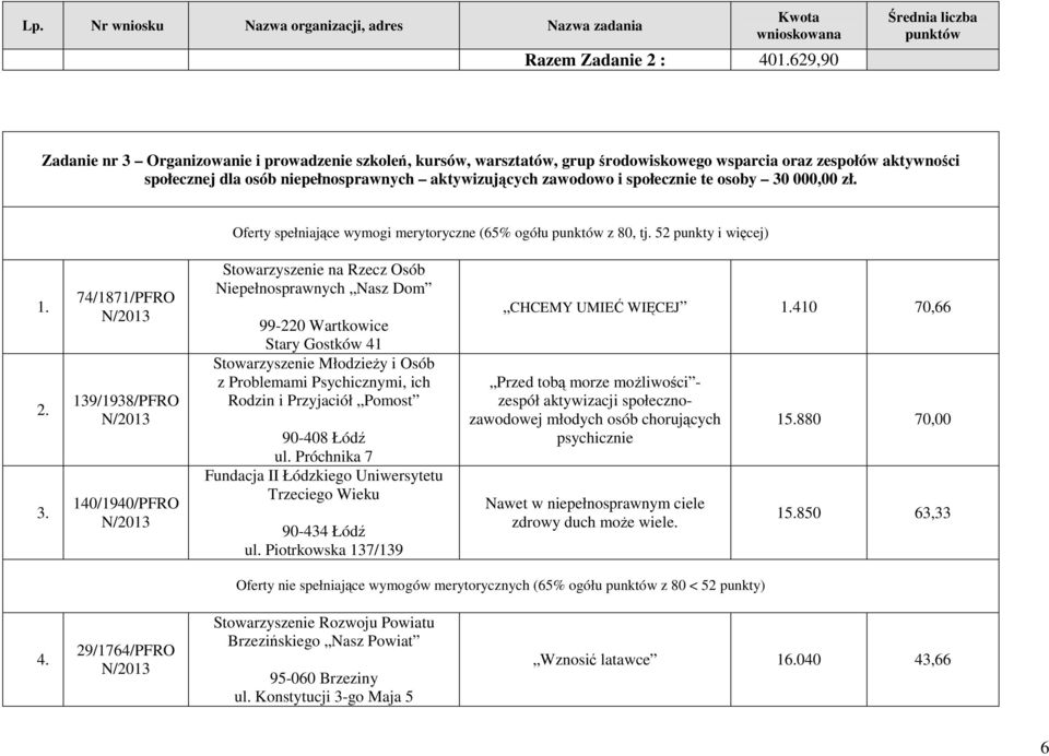 aktywizujących zawodowo i społecznie te osoby 30 000,00 zł. Oferty spełniające wymogi merytoryczne (65% ogółu punktów z 80, tj. 52 punkty i więcej) 1. 74/1871/PFRO 2. 139/1938/PFRO 3.