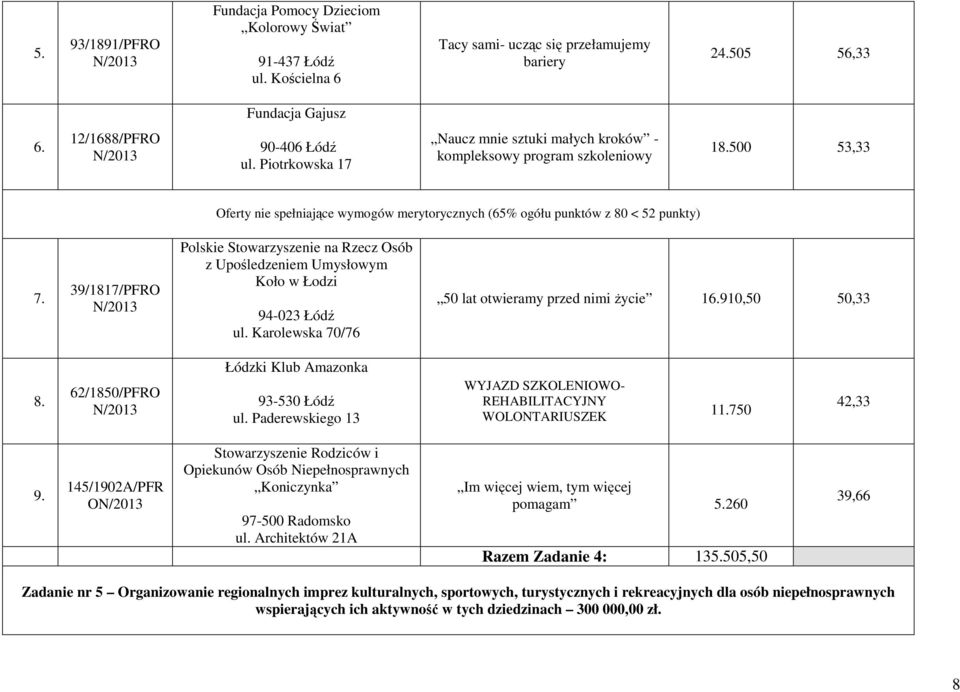 39/1817/PFRO Polskie Stowarzyszenie na Rzecz Osób z Upośledzeniem Umysłowym Koło w Łodzi 94-023 Łódź ul. Karolewska 70/76 50 lat otwieramy przed nimi życie 16.910,50 50,33 8.