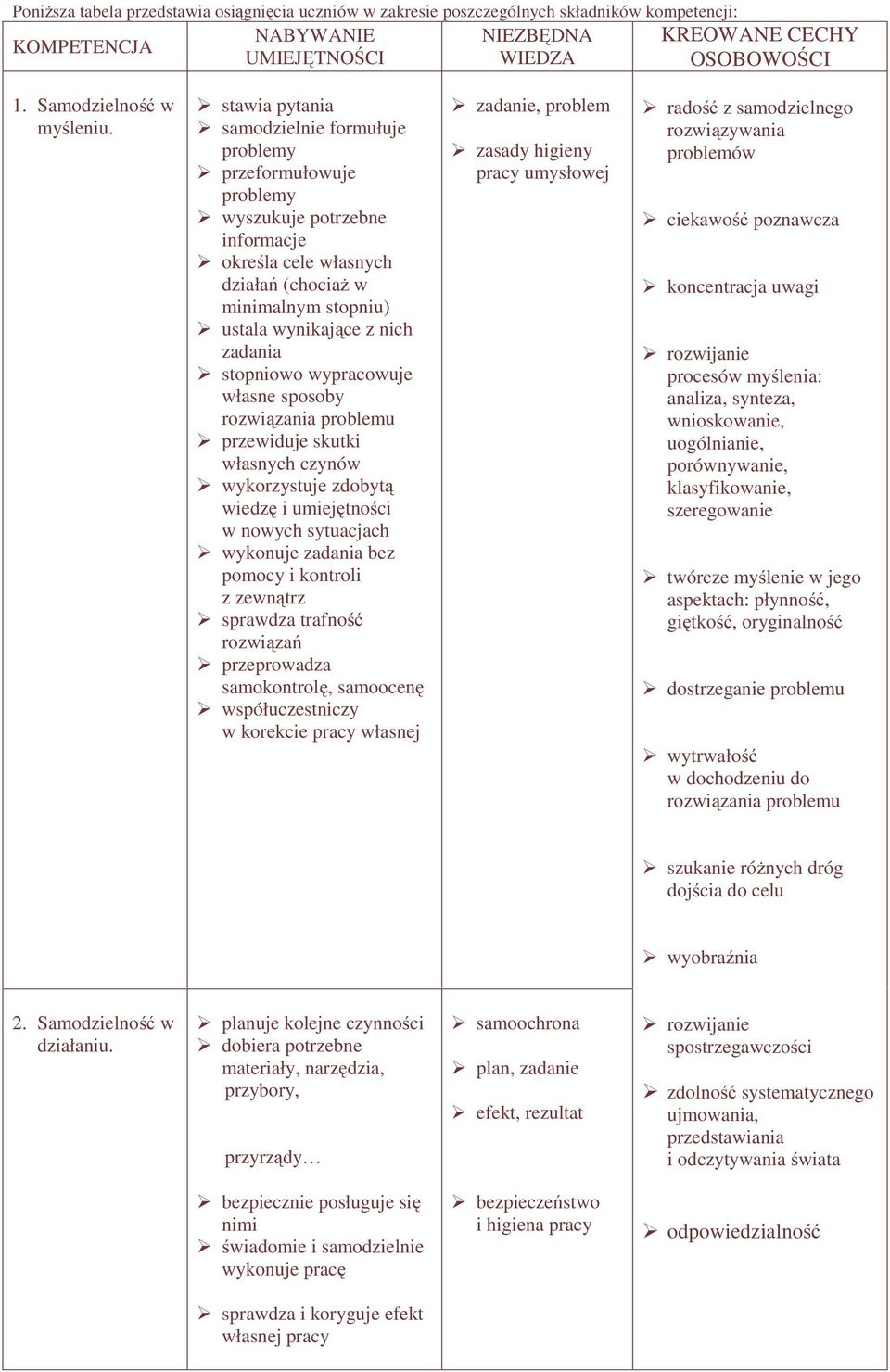 stawia pytania samodzielnie formułuje problemy przeformułowuje problemy wyszukuje potrzebne informacje określa cele własnych działań (chociaż w minimalnym stopniu) ustala wynikające z nich zadania