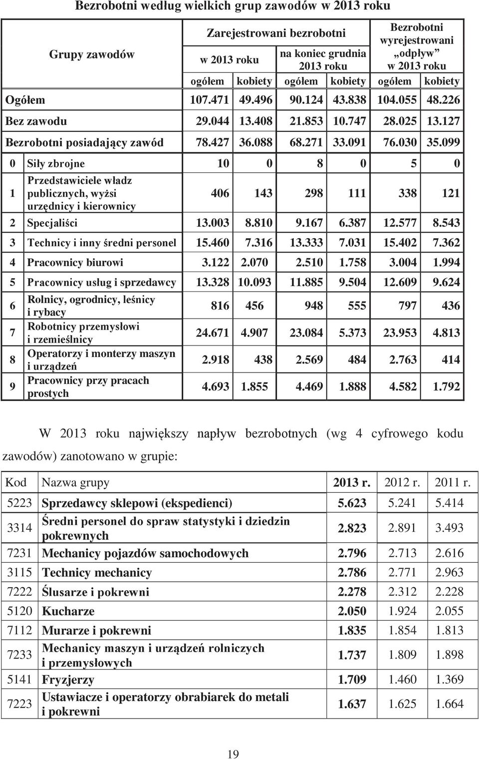 316 13.333 7.031 15.402 7.362 4 Pracownicy biurowi 3.122 2.070 2.510 1.758 3.004 1.994 5 i sprzedawcy 13.328 10.093 11.885 9.504 12.609 9.