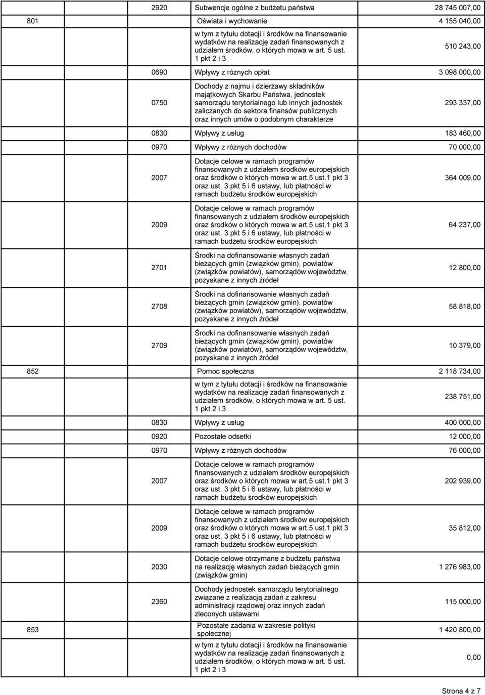 1 pkt 2 i 3 510 243,00 0690 Wpływy z różnych opłat 3 098 000,00 0750 Dochody z najmu i dzierżawy składników majątkowych Skarbu Państwa, jednostek samorządu terytorialnego lub innych jednostek