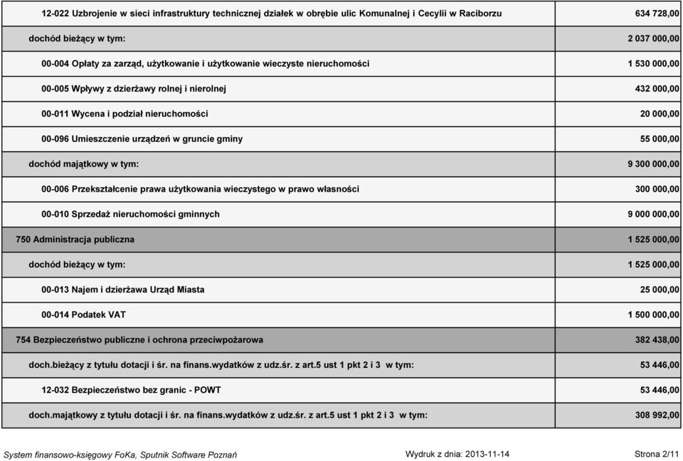 55 000,00 dochód majątkowy w tym: 9 300 000,00 00-006 Przekształcenie prawa użytkowania wieczystego w prawo własności 300 000,00 00-010 Sprzedaż nieruchomości gminnych 9 000 000,00 750 Administracja