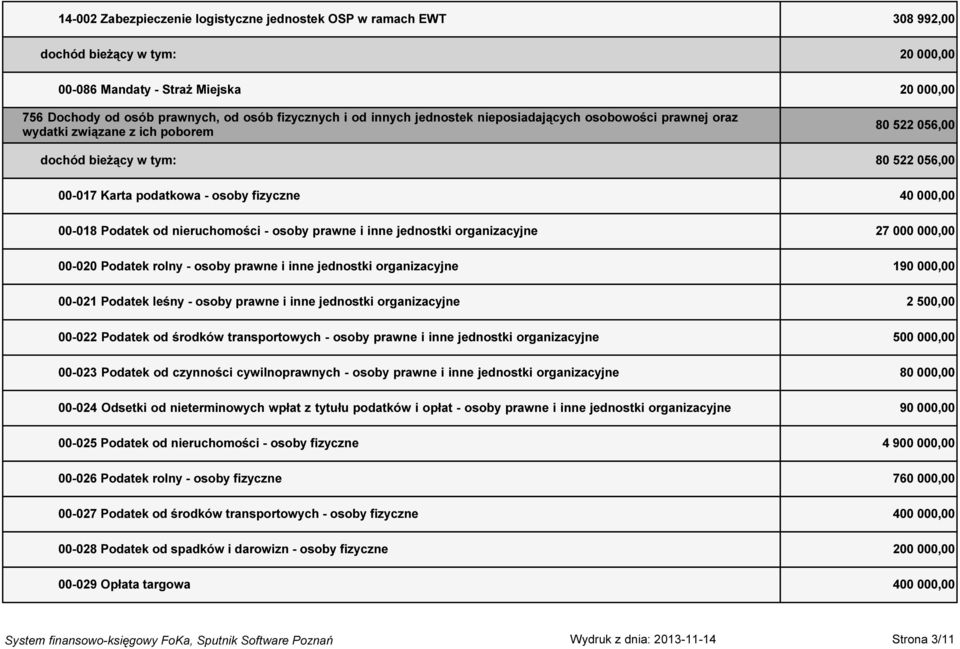 Podatek od nieruchomości - osoby prawne i inne jednostki organizacyjne 27 000 000,00 00-020 Podatek rolny - osoby prawne i inne jednostki organizacyjne 190 000,00 00-021 Podatek leśny - osoby prawne