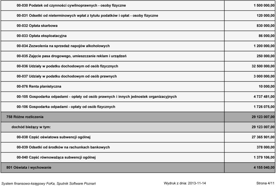 podatku dochodowym od osób fizycznych 32 500 000,00 00-037 Udziały w podatku dochodowym od osób prawnych 3 000 000,00 00-076 Renta planistyczna 10 000,00 00-105 Gospodarka odpadami - opłaty od osób