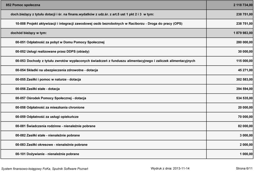 Odpłatność za pobyt w Domu Pomocy Społecznej 280 000,00 00-052 Usługi realizowane przez DDPS (obiady) 30 000,00 00-053 Dochody z tytułu zwrotów wypłaconych świadczeń z funduszu alimentacyjnego i