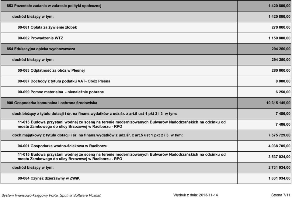 nienależnie pobrane 6 250,00 900 Gospodarka komunalna i ochrona środowiska 10 315 149,00 doch.bieżący z tytułu dotacji i śr. na finans.wydatków z udz.śr. z art.