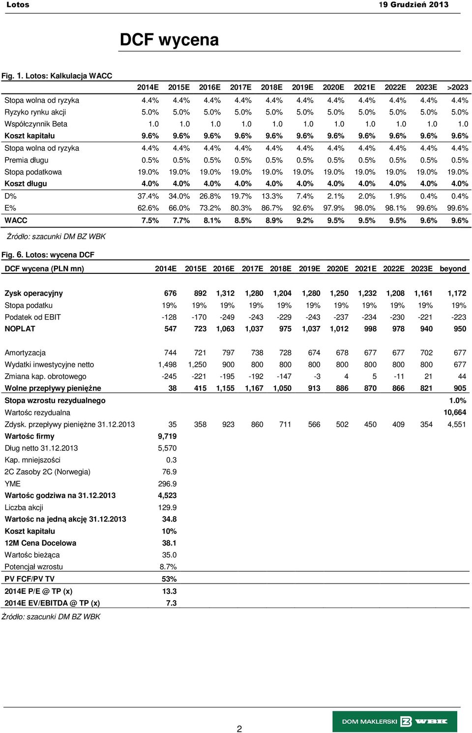 4% 4.4% 4.4% 4.4% 4.4% 4.4% 4.4% 4.4% 4.4% 4.4% 4.4% Premia długu 0.5% 0.5% 0.5% 0.5% 0.5% 0.5% 0.5% 0.5% 0.5% 0.5% 0.5% Stopa podatkowa 19.0% 19.0% 19.0% 19.0% 19.0% 19.0% 19.0% 19.0% 19.0% 19.0% 19.0% Koszt długu 4.