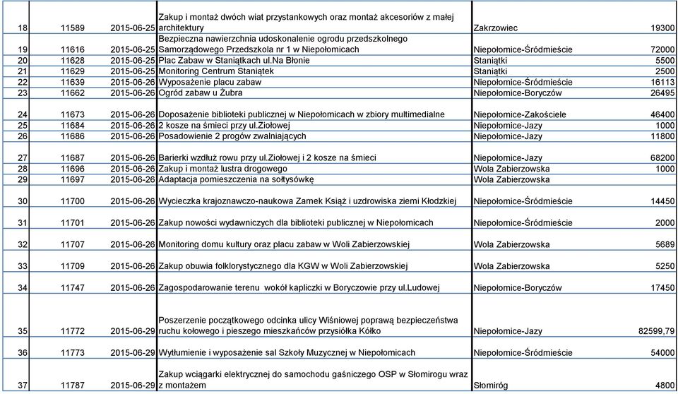 na Błonie Staniątki 5500 21 11629 2015-06-25 Monitoring Centrum Staniątek Staniątki 2500 22 11639 2015-06-26 Wyposażenie placu zabaw Niepołomice-Śródmieście 16113 23 11662 2015-06-26 Ogród zabaw u