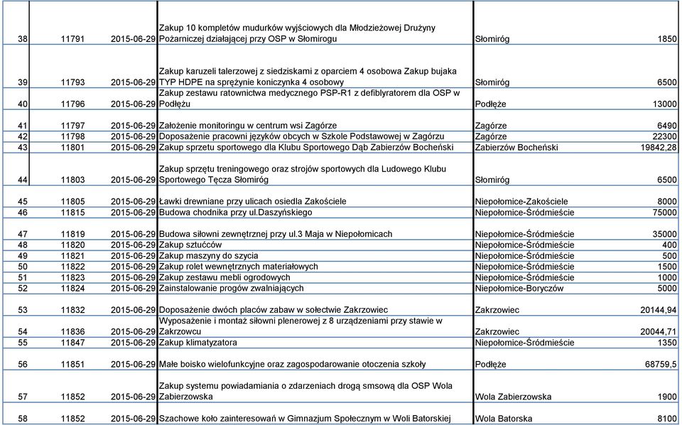 Podłęże 13000 41 11797 2015-06-29 Założenie monitoringu w centrum wsi Zagórze Zagórze 6490 42 11798 2015-06-29 Doposażenie pracowni języków obcych w Szkole Podstawowej w Zagórzu Zagórze 22300 43