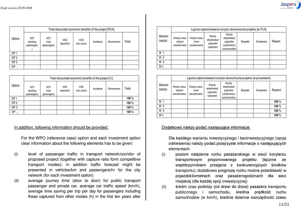 (new passengers) Total discounted economic benefits of the project [%] VOC (operator) VOC (car users) Accidents Environment Total OP 1 100 % OP 2 100 % OP 3 100 % OP 100 % Koszty Wariant Koszty