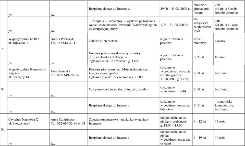 022-818-22-11 Zabawa z Internetem w godz. otwarcia placówki dzieci i młodzieŝ 4 osoby 7. WypoŜyczalnia Kompletów KsiąŜek ul. Szanajcy 14 Ewa Banulska Tel.