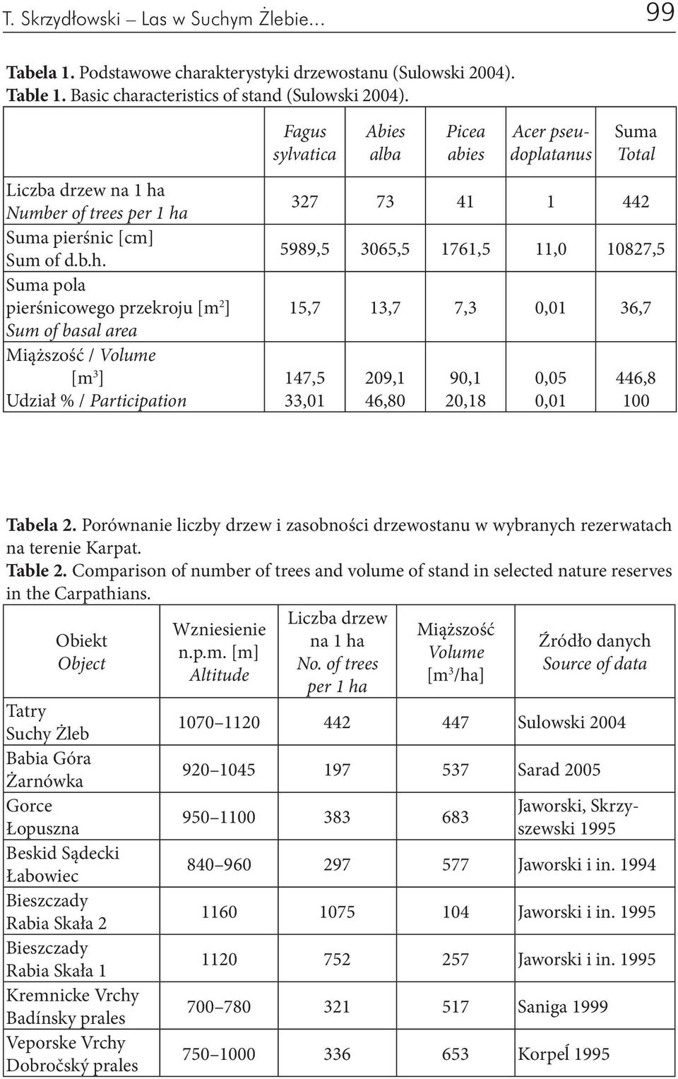 Number of trees per 1 ha