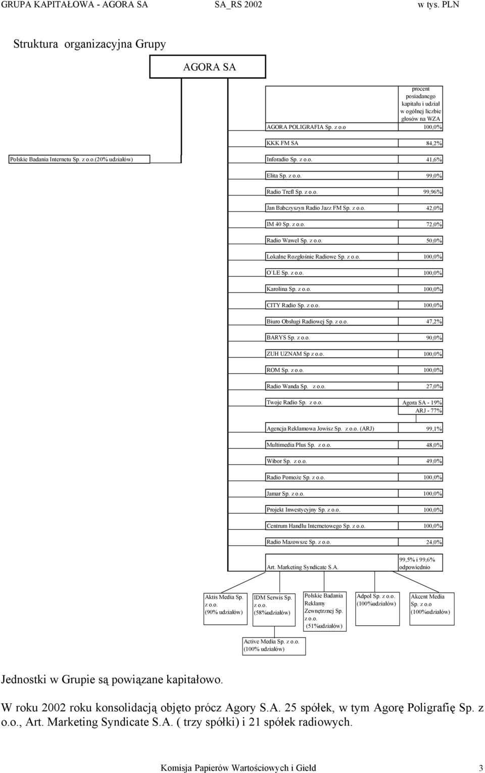 z o.o. 72,0% Radio Wawel Sp. z o.o. 50,0% Lokalne Rozgłośnie Radiowe Sp. z o.o. 100,0% O`LE Sp. z o.o. 100,0% Karolina Sp. z o.o. 100,0% CITY Radio Sp. z o.o. 100,0% Biuro Obsługi Radiowej Sp. z o.o. 47,2% BARYS Sp.