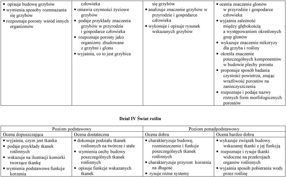 opisuje rysunek wskazanych grzybów ocenia znaczenie glonów w przyrodzie i gospodarce człowieka wyjaśnia zależność między głębokością a występowaniem określonych grup glonów wykazuje znaczenie