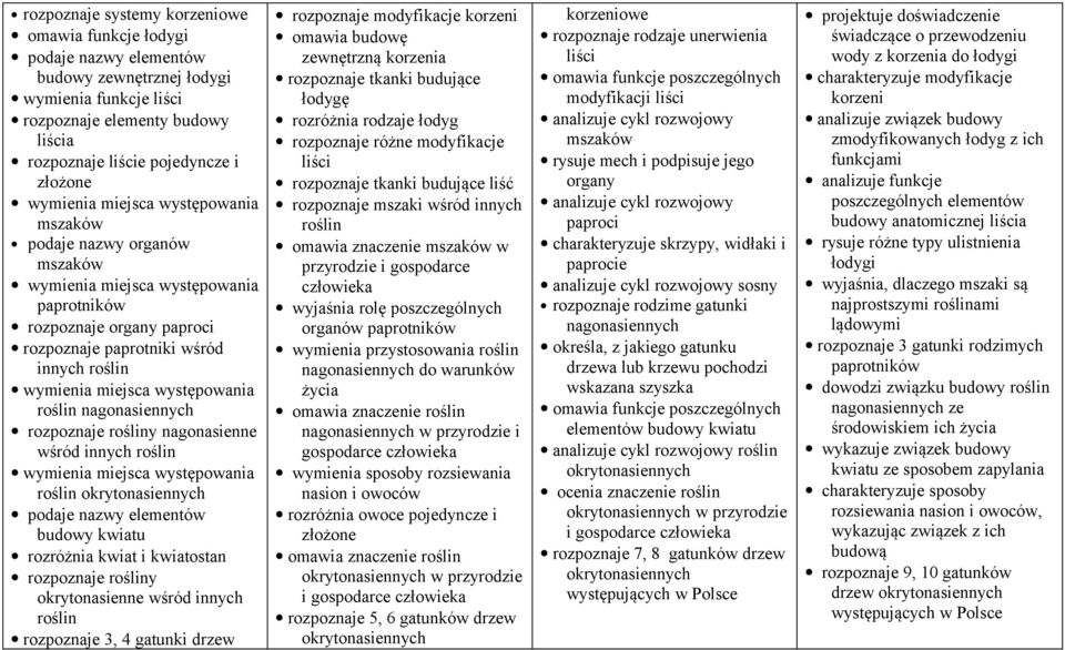 występowania roślin nagonasiennych rozpoznaje rośliny nagonasienne wśród innych roślin wymienia miejsca występowania roślin okrytonasiennych podaje nazwy elementów budowy kwiatu rozróżnia kwiat i