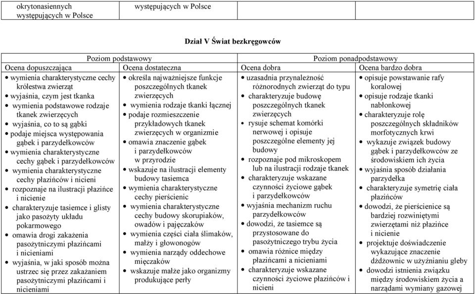 parzydełkowców wymienia charakterystyczne cechy gąbek i parzydełkowców wymienia charakterystyczne cechy płazińców i nicieni określa najważniejsze funkcje poszczególnych tkanek zwierzęcych wymienia