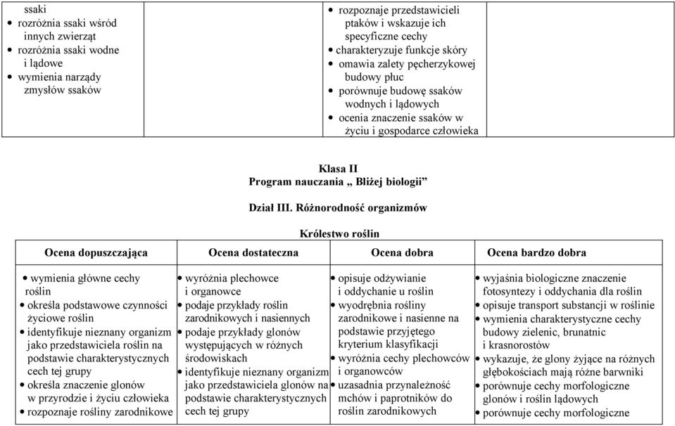 Różnorodność organizmów Królestwo roślin Ocena dopuszczająca Ocena dostateczna Ocena dobra Ocena bardzo dobra wymienia główne cechy roślin określa podstawowe czynności życiowe roślin identyfikuje