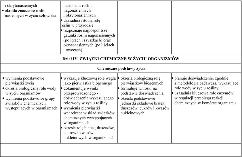 ZWIĄZKI CHEMICZNE W ŻYCIU ORGANIZMÓW Chemiczne podstawy życia wymienia podstawowe pierwiastki życia określa biologiczną rolę wody w życiu organizmów wymienia podstawowe grupy związków chemicznych