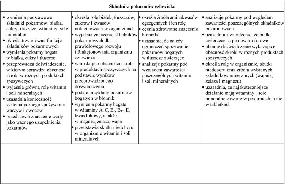 i owoców przedstawia znaczenie wody jako ważnego uzupełnienia pokarmów określa rolę białek, tłuszczów, cukrów i kwasów nukleinowych w organizmach wyjaśnia znaczenie składników pokarmowych dla