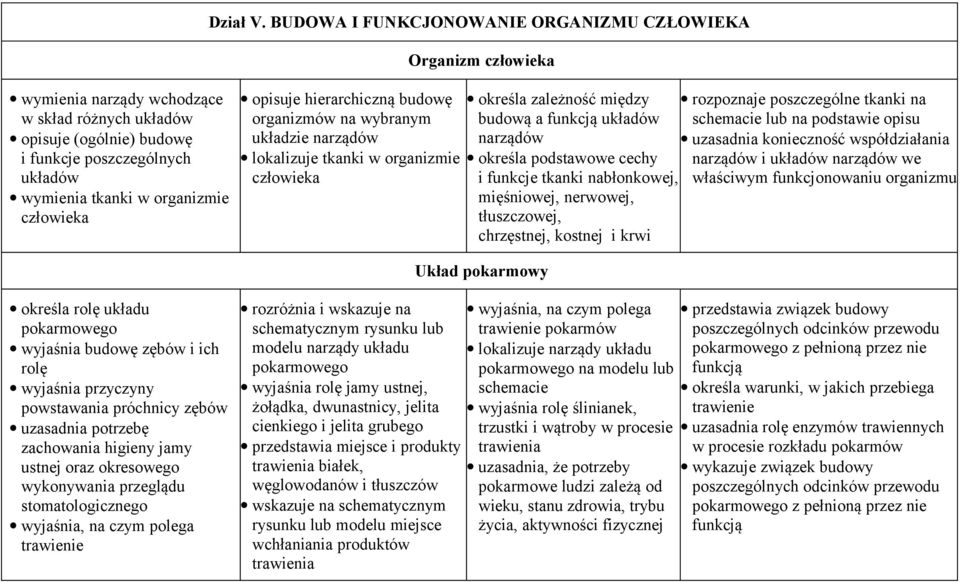 organizmie człowieka opisuje hierarchiczną budowę organizmów na wybranym układzie narządów lokalizuje tkanki w organizmie człowieka określa zależność między budową a funkcją układów narządów określa