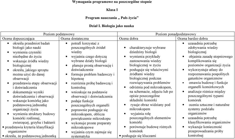 biologii jako nauki poszczególnych źródeł charakteryzuje wybrane zdobywania wiedzy wymienia czynniki wiedzy dziedziny biologii biologicznej niezbędne do życia wyjaśnia czego dotyczą wymienia