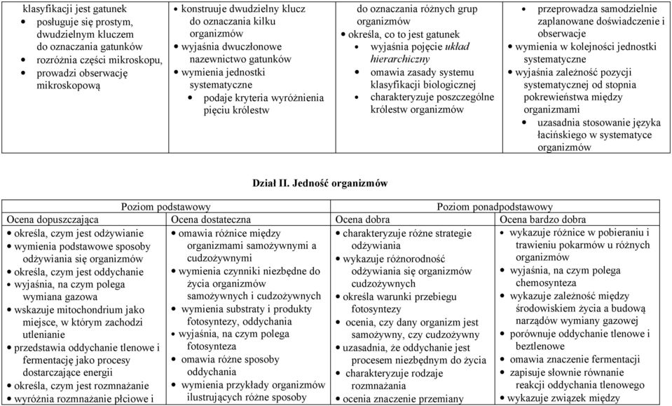 gatunek wyjaśnia pojęcie układ hierarchiczny omawia zasady systemu klasyfikacji biologicznej charakteryzuje poszczególne królestw organizmów przeprowadza samodzielnie zaplanowane doświadczenie i