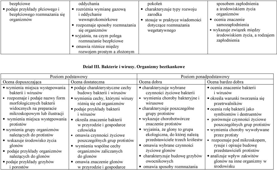 wegetatywnego sposobem zapłodnienia a środowiskiem życia organizmów ocenia znaczenie samozapłodnienia wykazuje związek między środowiskiem życia, a rodzajem zapłodnienia Dział III. Bakterie i wirusy.