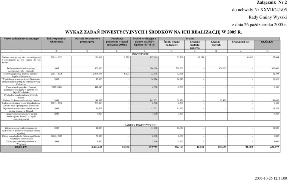 Środki własne Środki z Kredyty Środki z EFRR OGÓŁEM (do końca 2004r.) Ogółem (6+7+8+9) budżetowe budżetu państwa pożyczki 1. 2. 3. 4. 5. 6. 7. 8. 9. 10.