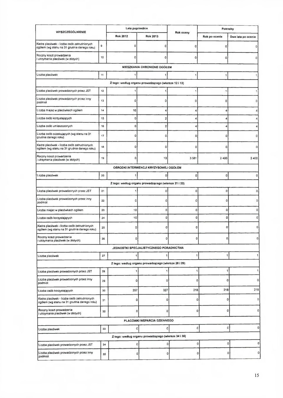 Liczba osób oczekujących (wg stanu na 31 grudnia danego roku) 17 0 0 0 0 0 Roczny koszt prowadzenia i utrzymania placówek (w złotych) 18 0 0 0 0 0 19 0 13 3 581 2 400 2 400 OŚRODKI INTERWENCJI