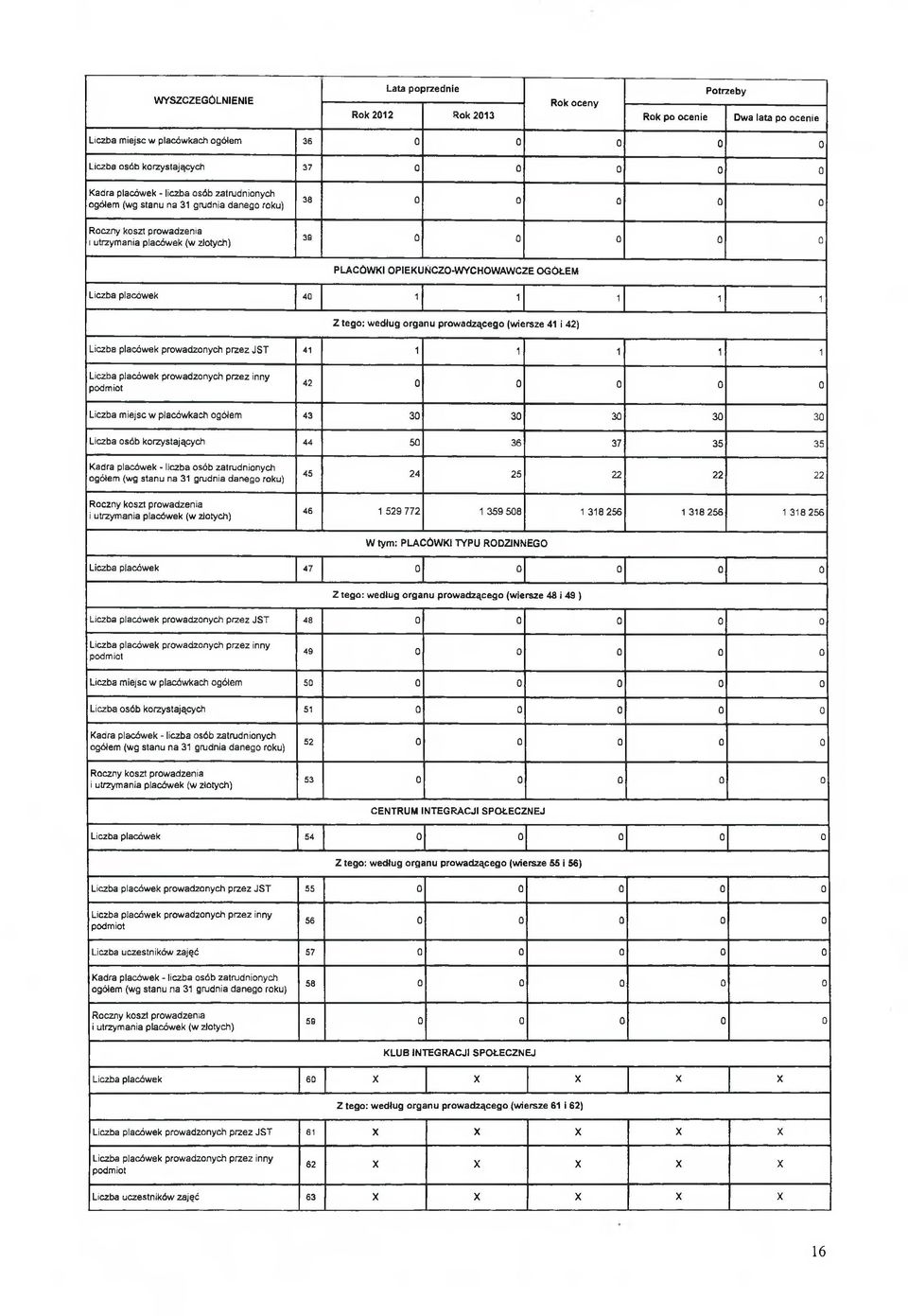 placówkach ogółem 43 30 30 30 30 30 Liczba osób korzystających 44 50 36 37 35 35 Roczny koszt prowadzenia i utrzymania placówek (w złotych) 45 24 25 22 22 22 46 1 529 772 1 359 508 1 318 256 1 318