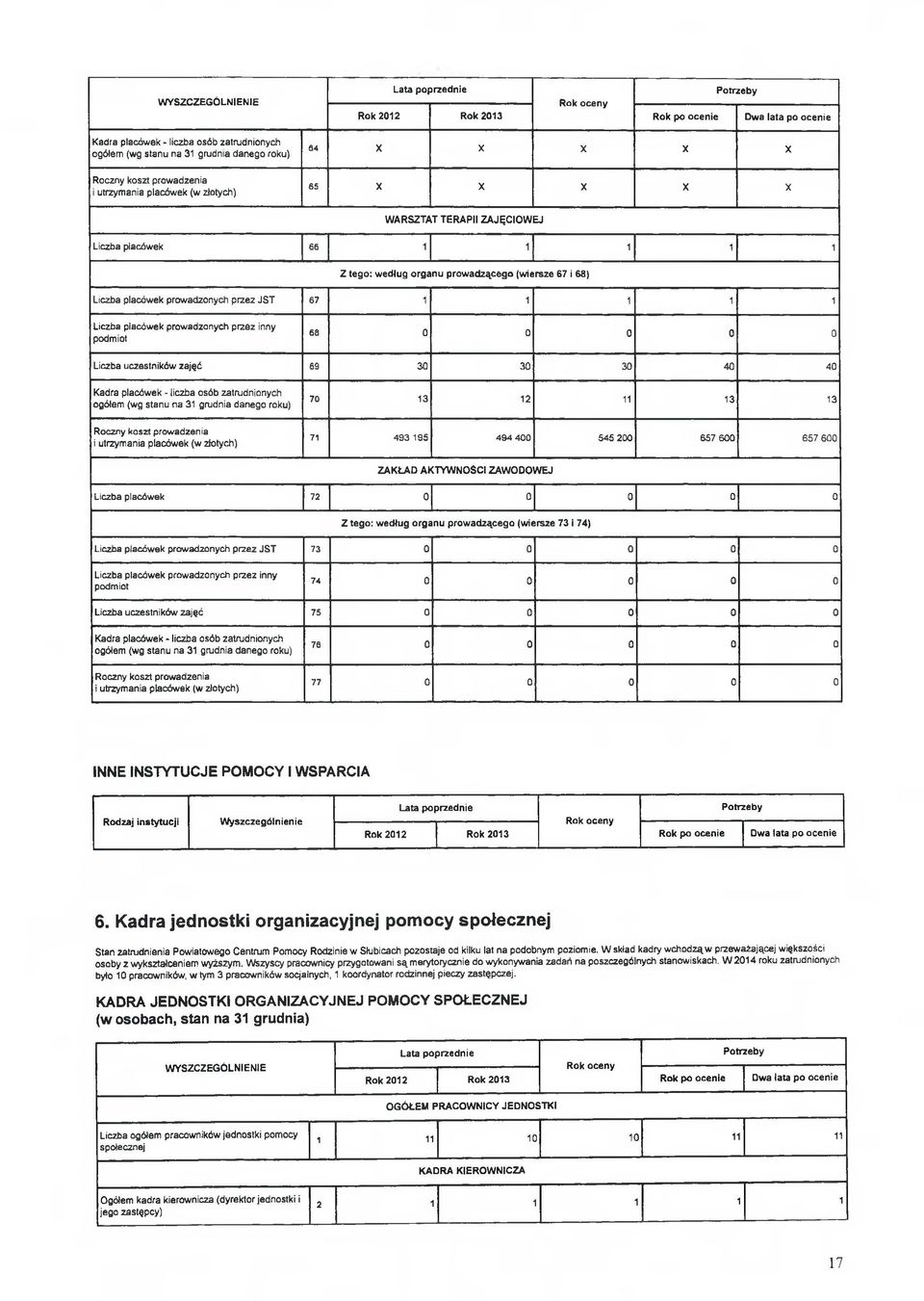 494 400 545 200 657 600 657 600 ZAKŁAD AKTYWNOŚCI ZAWODOWEJ Liczba placówek 72 0 0 0 0 0 Z tego: według organu prowadzącego (wiersze 73 i 74) Liczba placówek prowadzonych przez JST 73 0 0 0 0 0 74 0