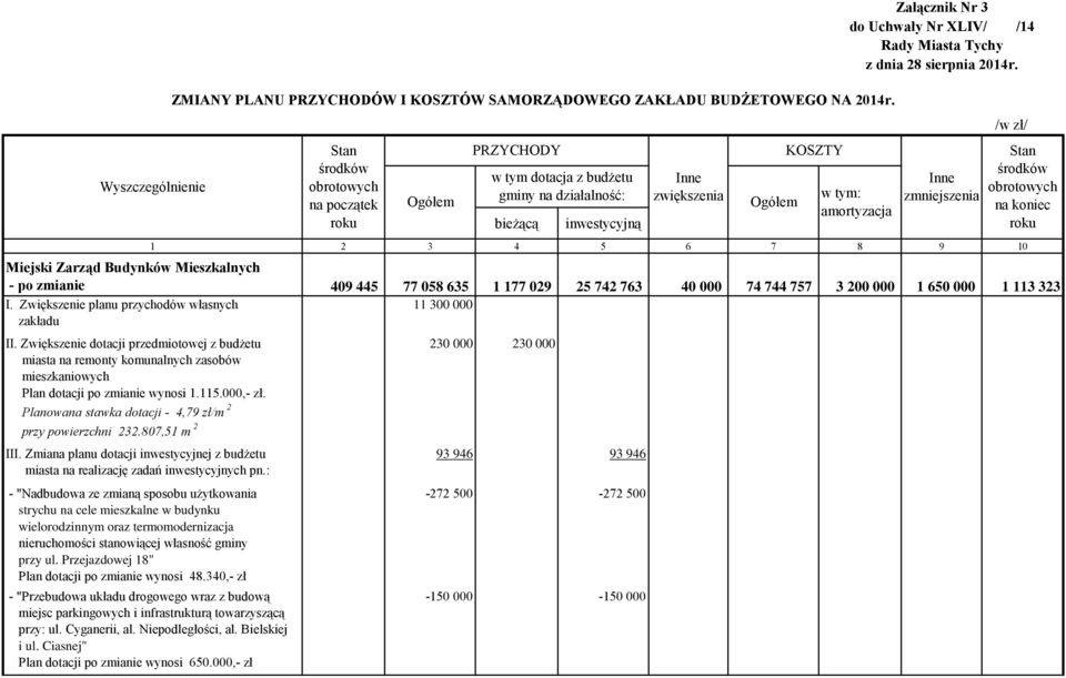 Zwiększenie planu przychodów własnych zakładu 11 300 000 II. Zwiększenie dotacji przedmiotowej z budżetu miasta na remonty komunalnych zasobów mieszkaniowych Plan dotacji po zmianie wynosi 1.115.