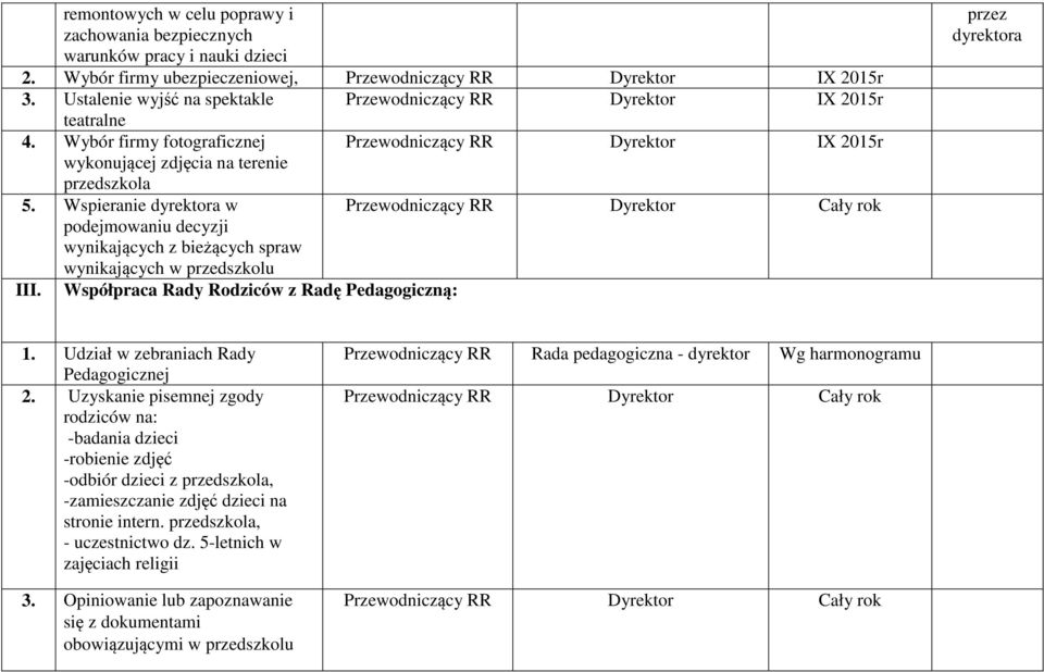 Wspieranie dyrektra w Przewdniczący RR Dyrektr Cały rk pdejmwaniu decyzji wynikających z bieżących spraw wynikających w przedszklu III. Współpraca Rady Rdziców z Radę Pedaggiczną: przez dyrektra 1.