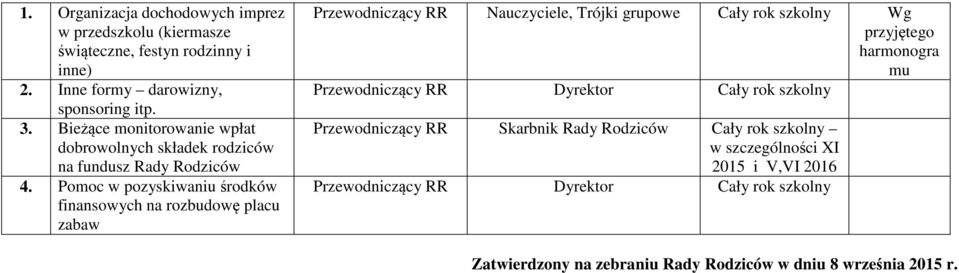 Pmc w pzyskiwaniu śrdków finanswych na rzbudwę placu zabaw Przewdniczący RR Nauczyciele, Trójki grupwe Cały rk szklny Wg przyjęteg harmngra mu