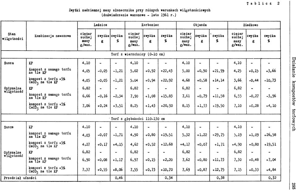 Torf z wierzchnicy (O-lO cm) Susza KP 4,1 0 - - 4,1 0 - - 4,10 - - 4,10 - - Optymalna w ilotn ość Kompost z sameo torfu na t le KP 4,05-0,05-1,2 1 5,02 +0,92 +22,43 5,00 +0,90 +21,95 4,25 +0,15 +3,66