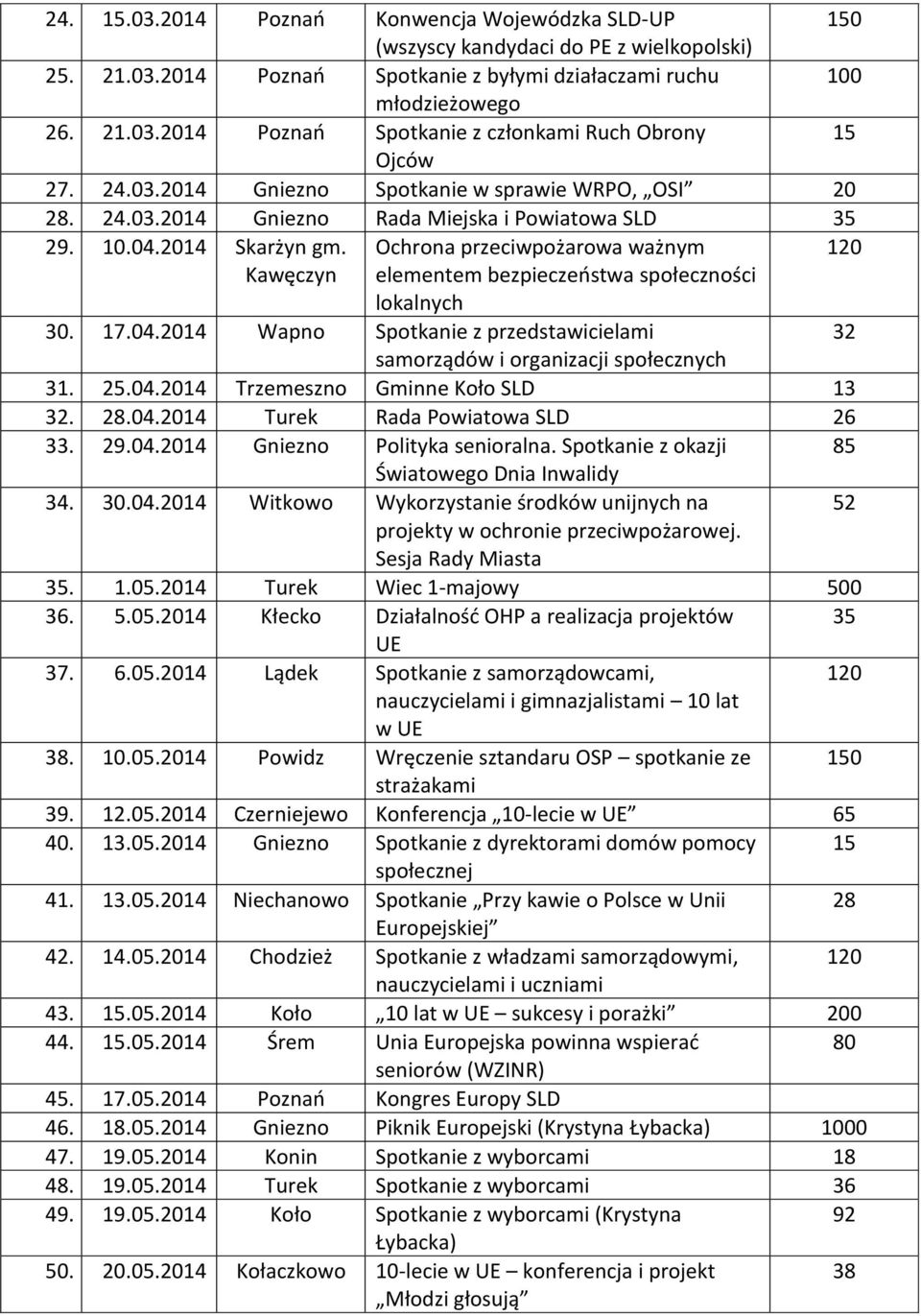 Ochrona przeciwpożarowa ważnym 120 Kawęczyn elementem bezpieczeństwa społeczności lokalnych 30. 17.04.2014 Wapno Spotkanie z przedstawicielami 32 samorządów i organizacji społecznych 31. 25.04.2014 Trzemeszno Gminne Koło SLD 13 32.