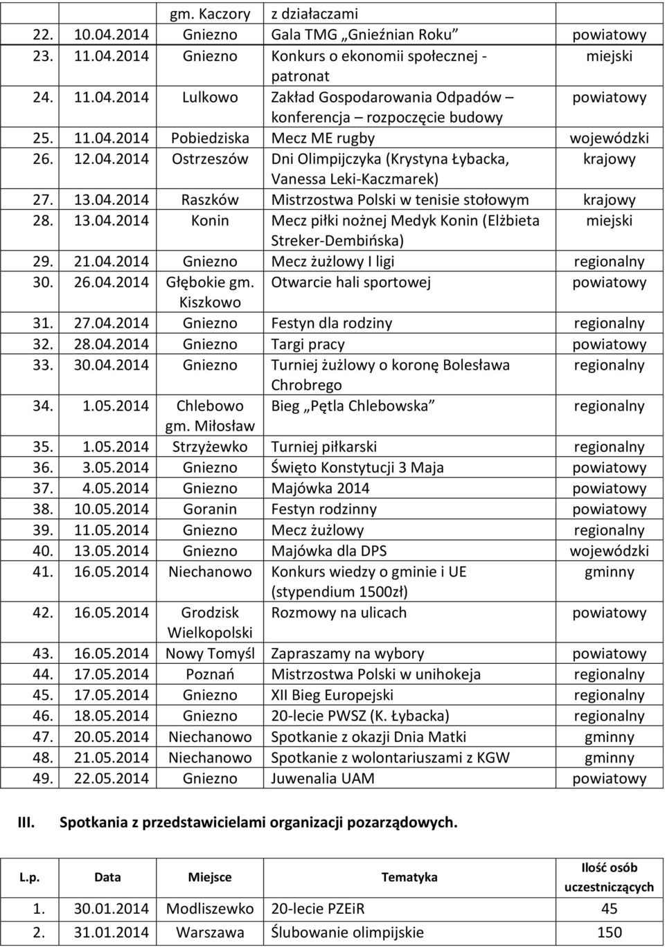 13.04.2014 Konin Mecz piłki nożnej Medyk Konin (Elżbieta miejski Streker-Dembińska) 29. 21.04.2014 Gniezno Mecz żużlowy I ligi 30. 26.04.2014 Głębokie gm. Otwarcie hali sportowej Kiszkowo 31. 27.04.2014 Gniezno Festyn dla rodziny 32.