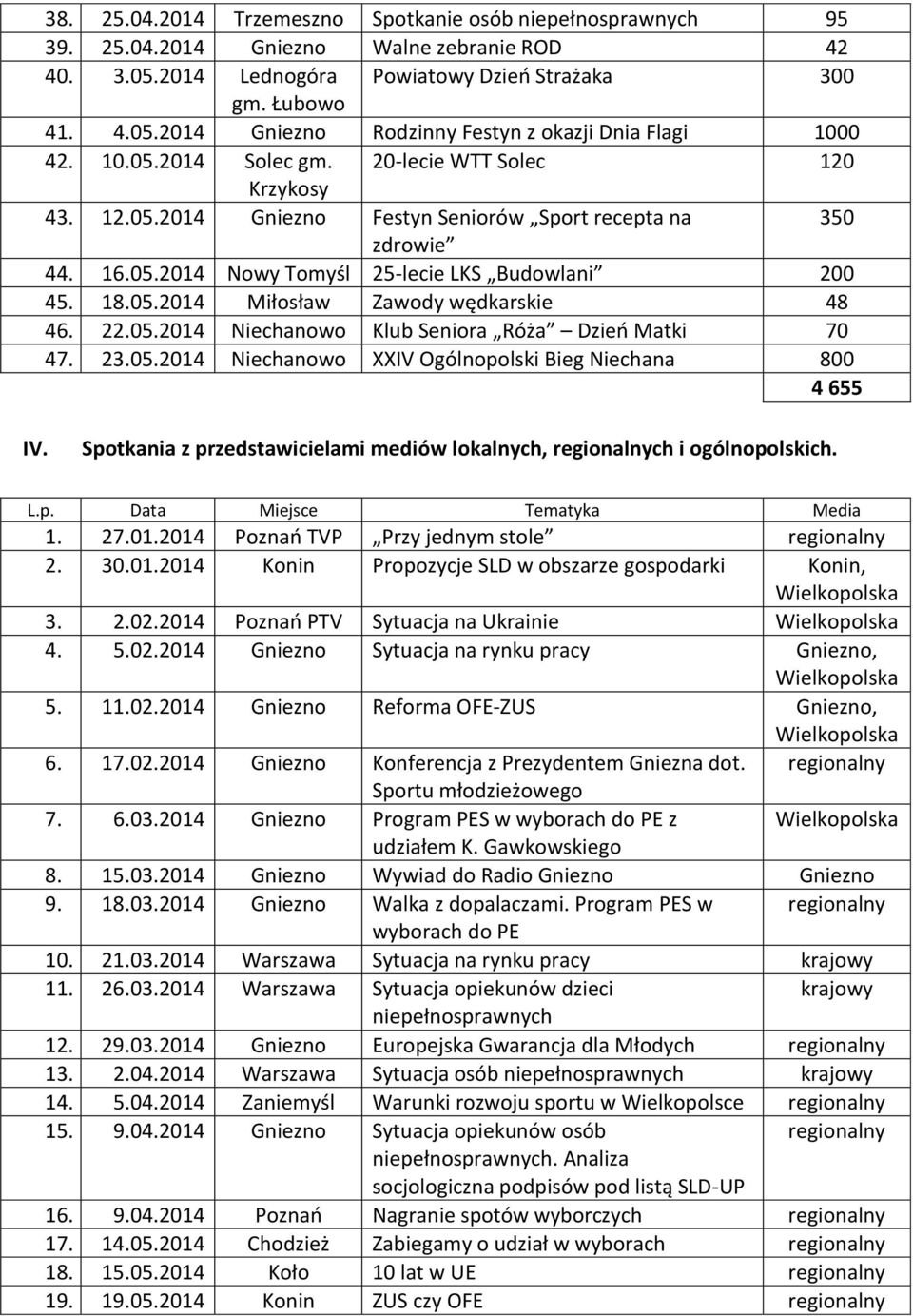 22.05.2014 Niechanowo Klub Seniora Róża Dzień Matki 70 47. 23.05.2014 Niechanowo XXIV Ogólnopolski Bieg Niechana 800 4 655 IV. Spotkania z przedstawicielami mediów lokalnych, ch i ogólnopolskich. L.p. Data Miejsce Tematyka Media 1.