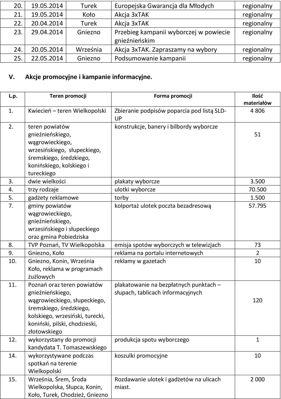 Kwiecień teren Zbieranie podpisów poparcia pod listą SLD- 4 806 UP 2.