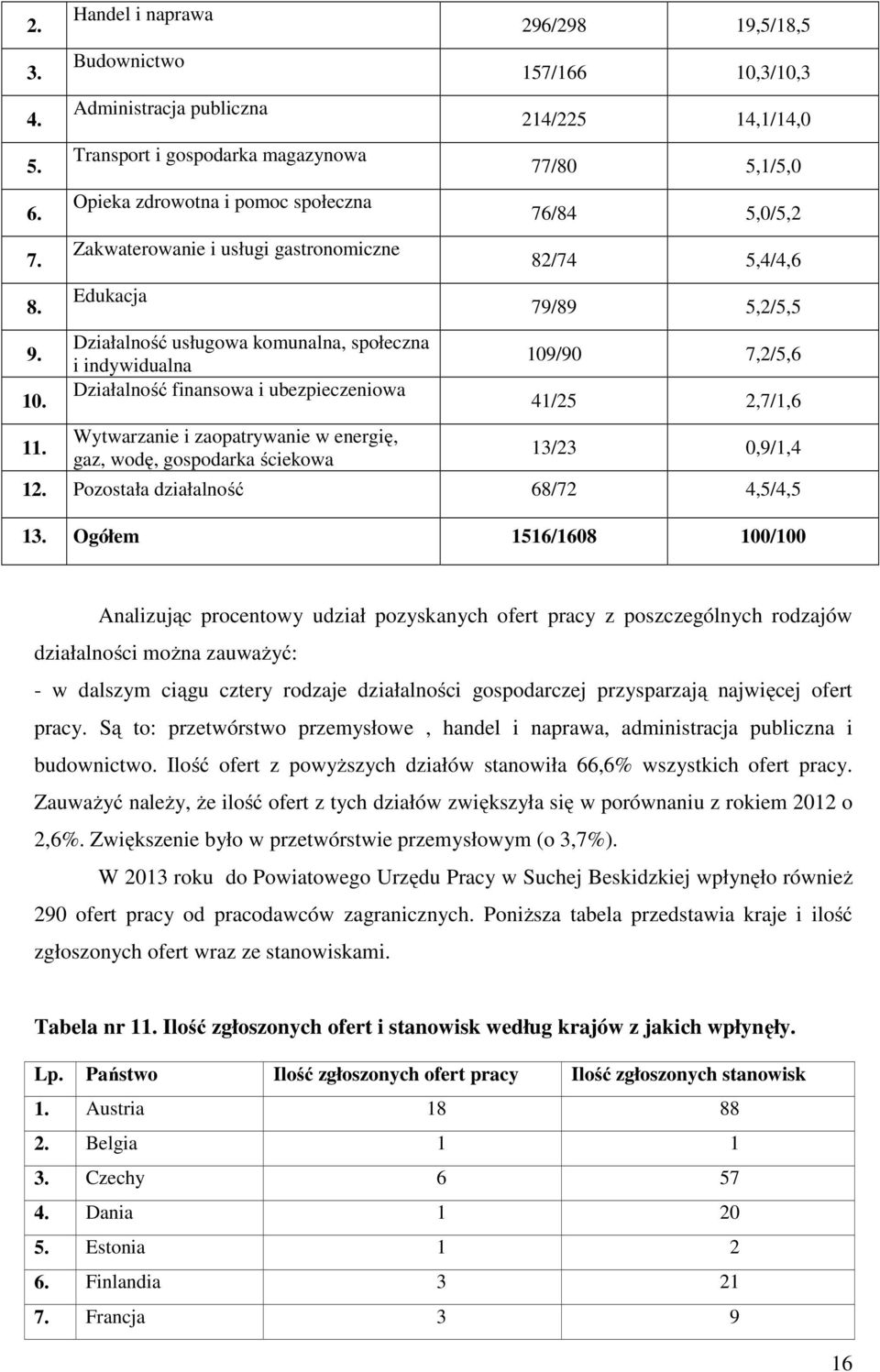 komunalna, społeczna i indywidualna Działalność finansowa i ubezpieczeniowa Wytwarzanie i zaopatrywanie w energię, gaz, wodę, gospodarka ściekowa 296/298 19,5/18,5 157/166 10,3/10,3 214/225 14,1/14,0