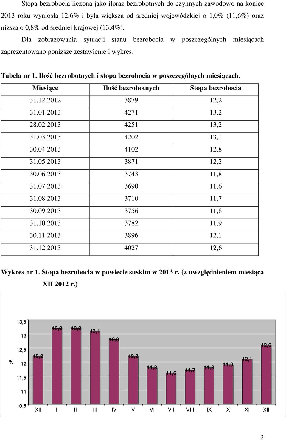 Ilość bezrobotnych i stopa bezrobocia w poszczególnych miesiącach. Miesiące Ilość bezrobotnych Stopa bezrobocia 31.12.2012 3879 12,2 31.01.2013 4271 13,2 28.02.2013 4251 13,2 31.03.2013 4202 13,1 30.